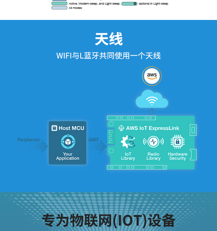 上海樂鑫科技官網(wǎng)ESP32-C3FN4 2.4 GHz Wi-Fi和Bluetooth? 5(LE)系統(tǒng)級芯片(SoC)光伏無線通訊方案